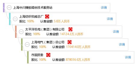 上海中川精梳錫林技術服務站綜合信息查詢與投資咨詢服務